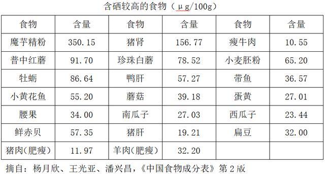 富硒食物可以吃吗百度百科（富硒食物含量一览表）